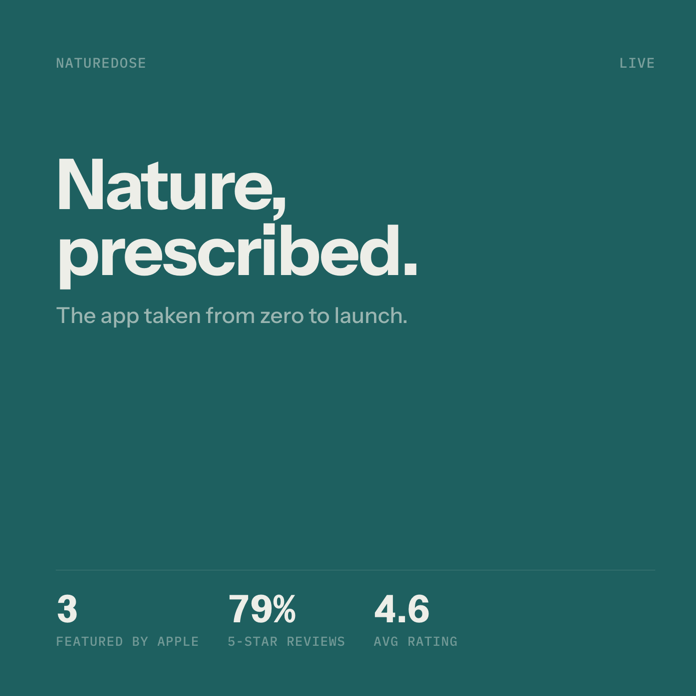 NatureDose: Nature, prescribed. The app taken from zero to launch. Featured 3 times by Apple, 79 percent five-star reviews, 4.6 average rating.